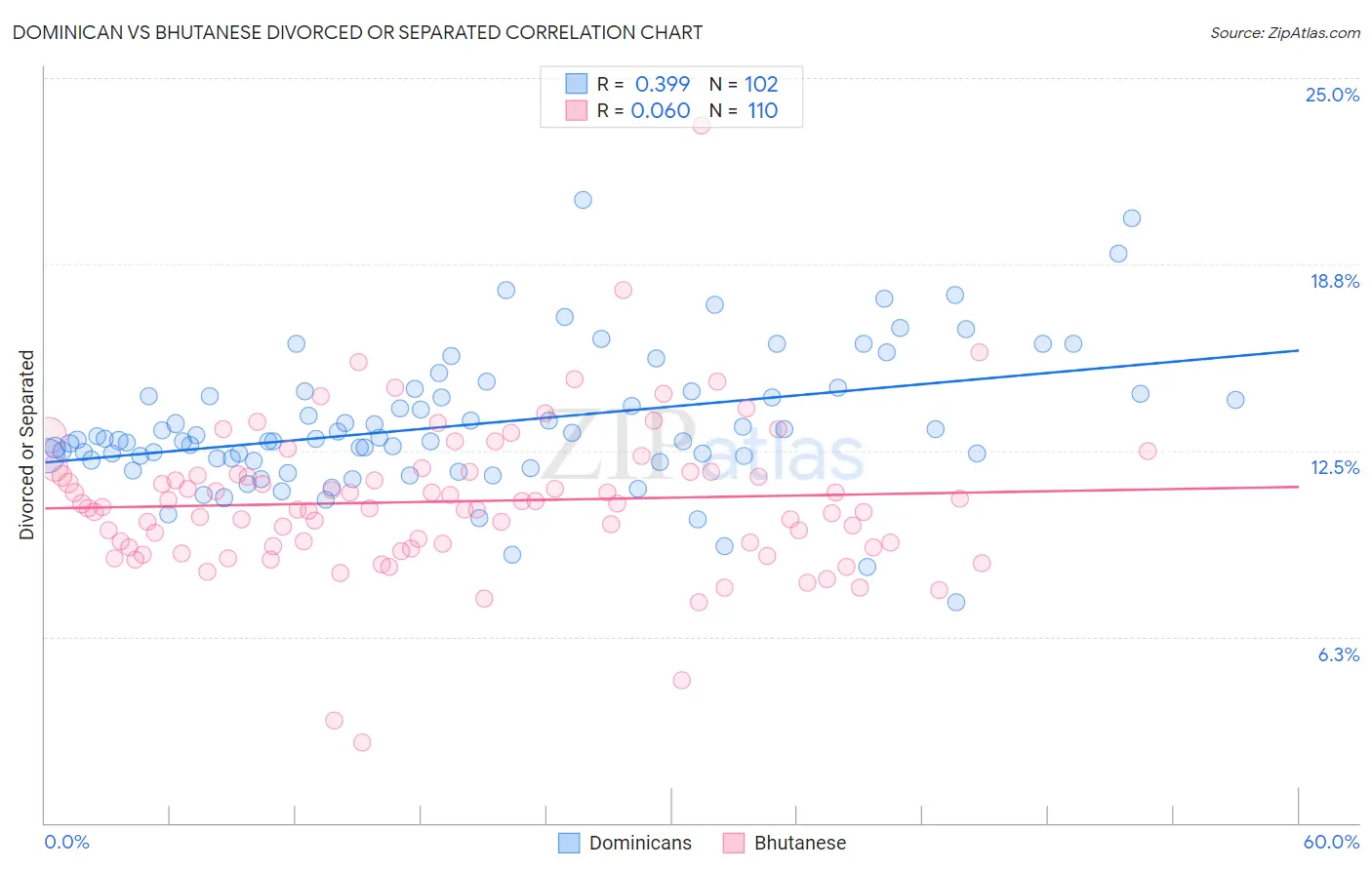 Dominican vs Bhutanese Divorced or Separated