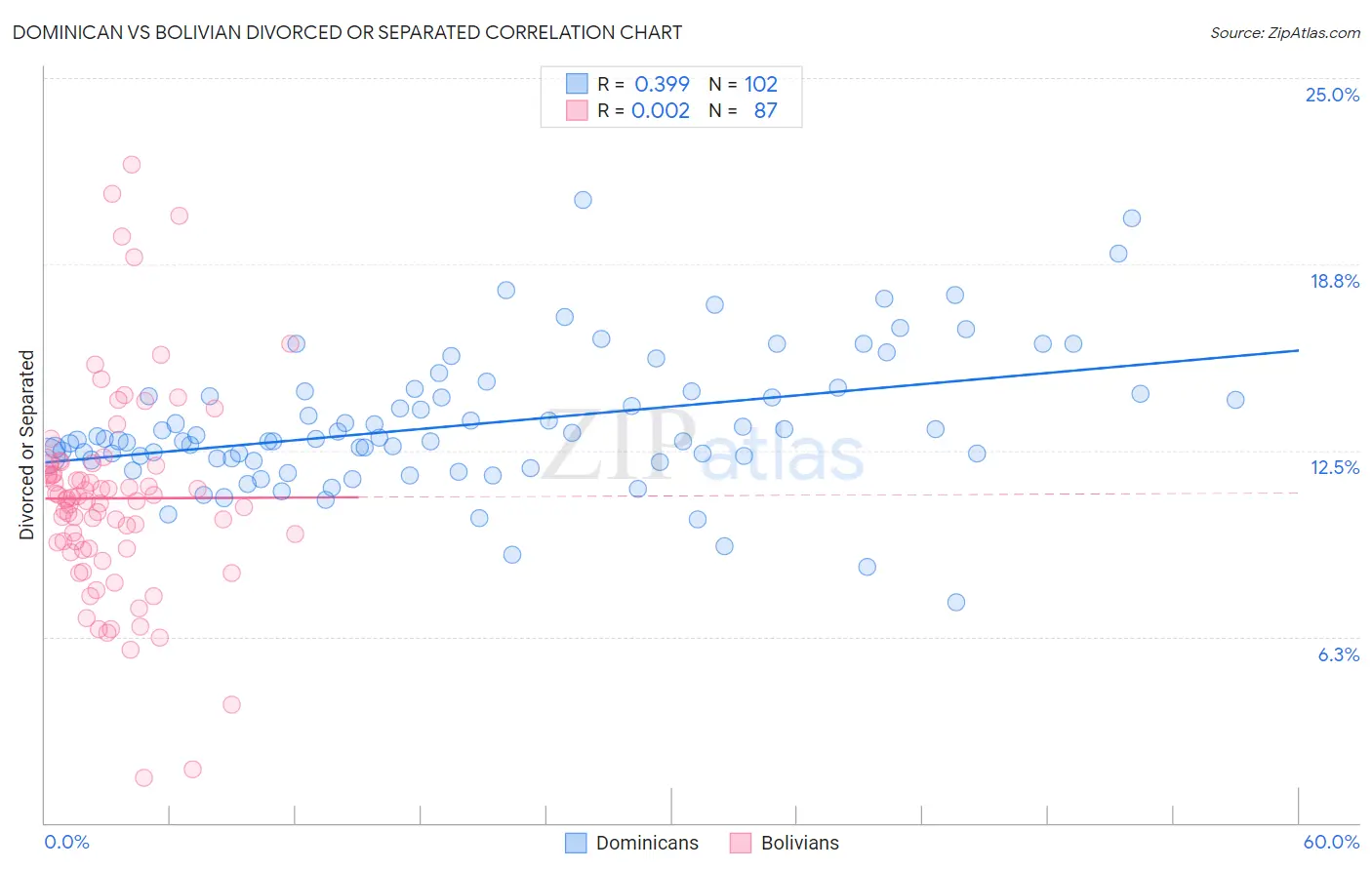 Dominican vs Bolivian Divorced or Separated