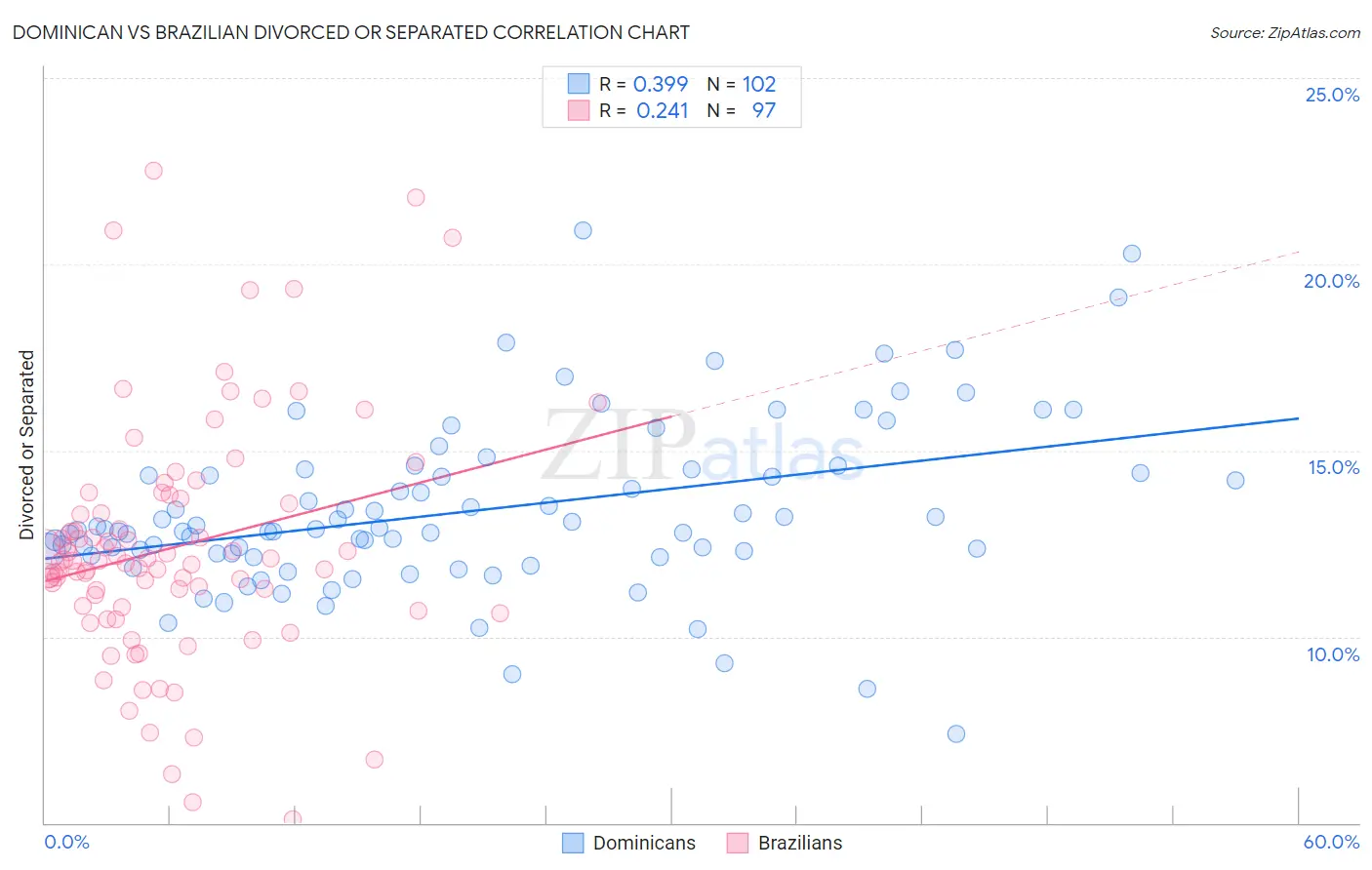 Dominican vs Brazilian Divorced or Separated