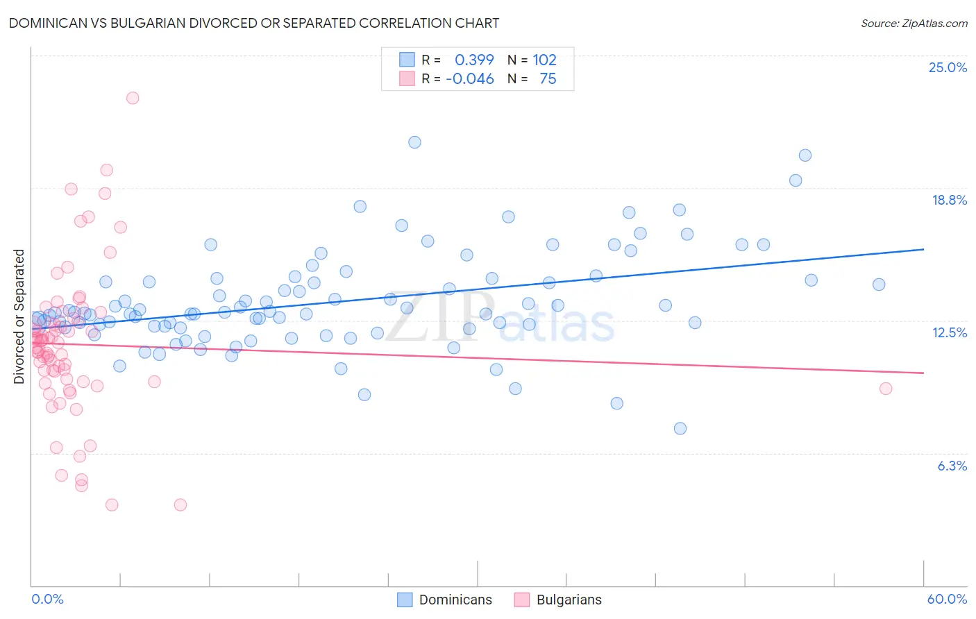 Dominican vs Bulgarian Divorced or Separated