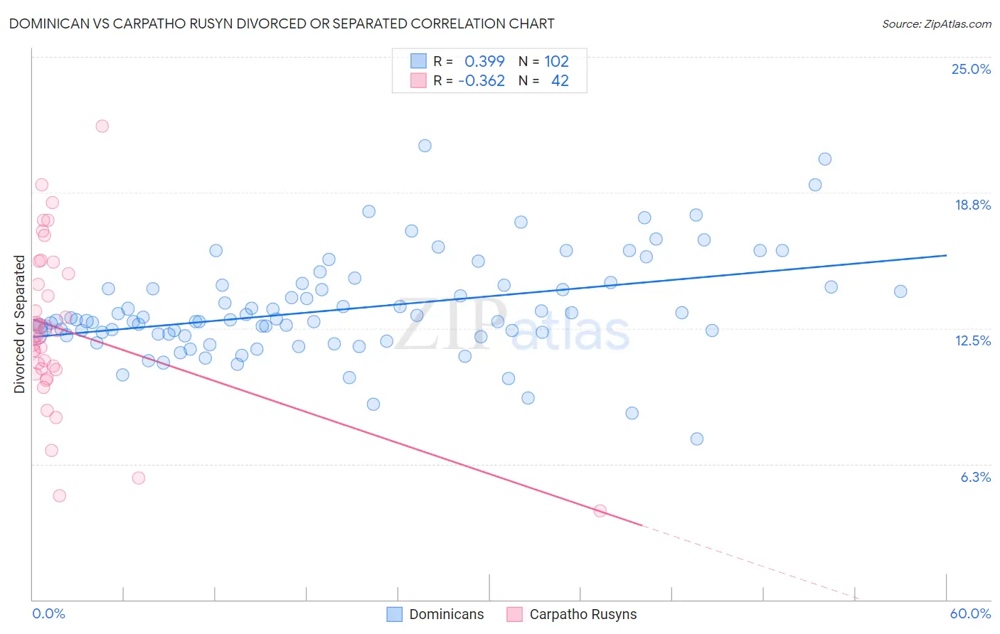 Dominican vs Carpatho Rusyn Divorced or Separated