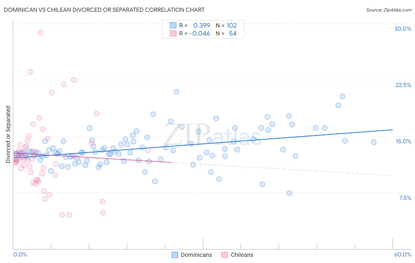 Dominican vs Chilean Divorced or Separated