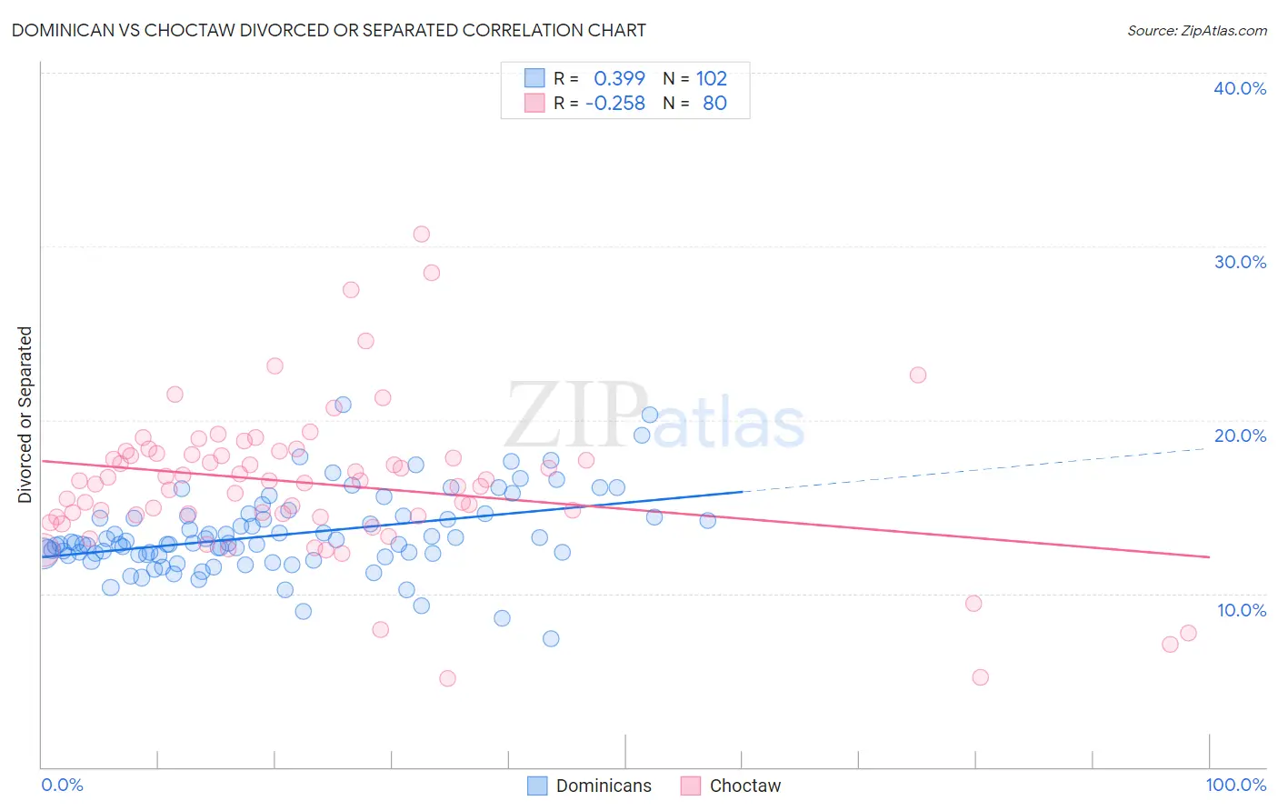 Dominican vs Choctaw Divorced or Separated