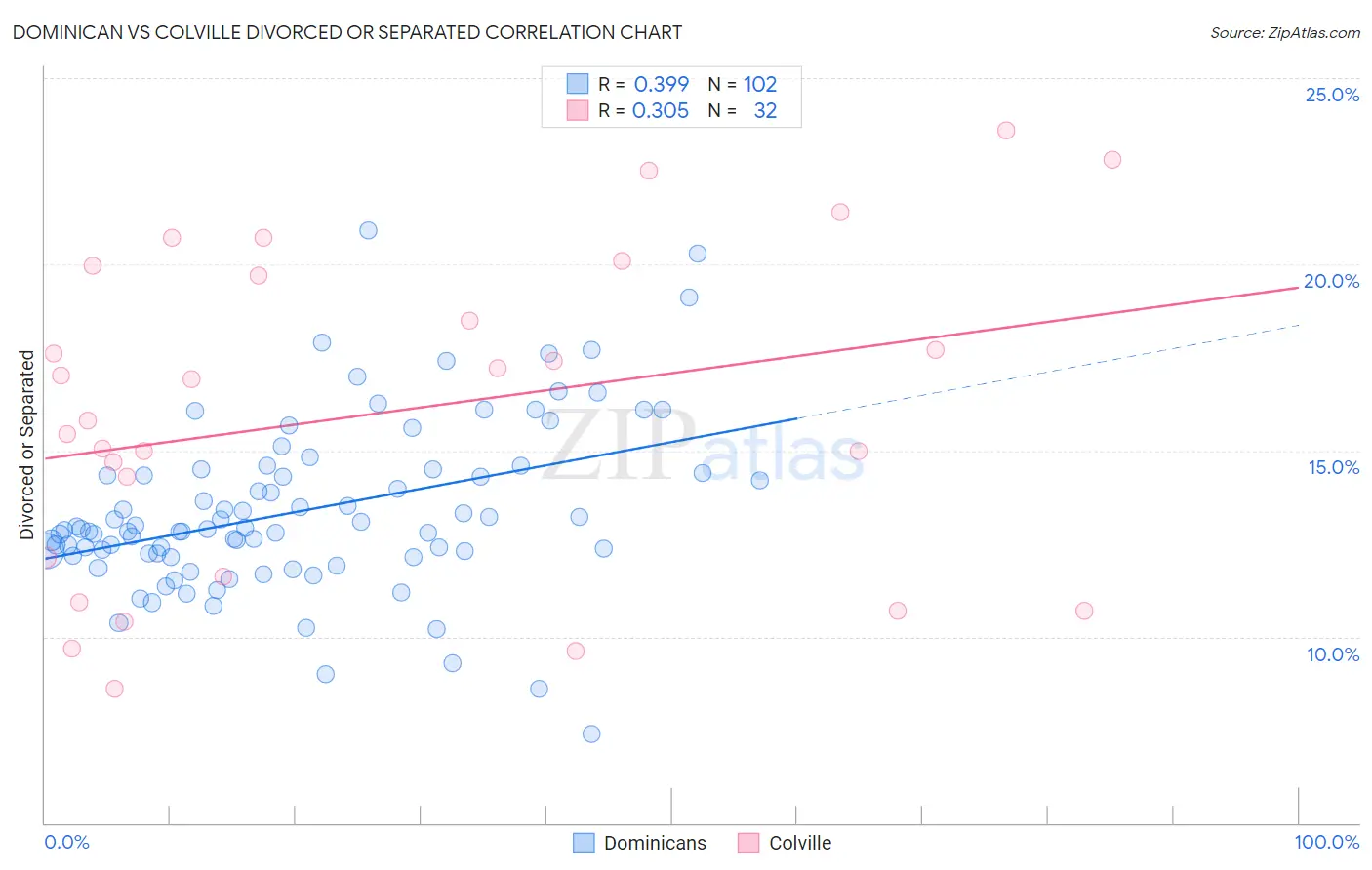 Dominican vs Colville Divorced or Separated