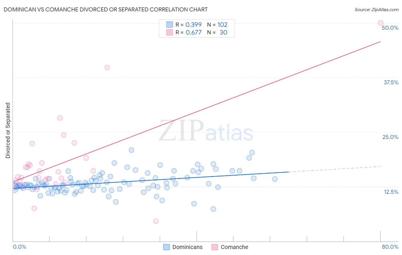 Dominican vs Comanche Divorced or Separated