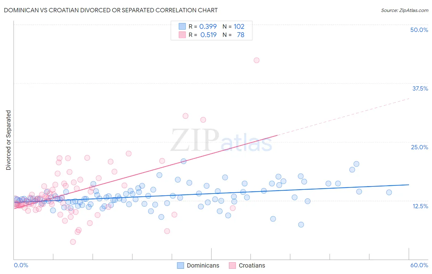 Dominican vs Croatian Divorced or Separated