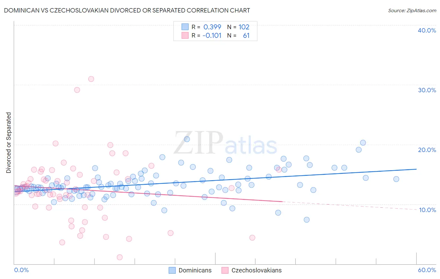 Dominican vs Czechoslovakian Divorced or Separated