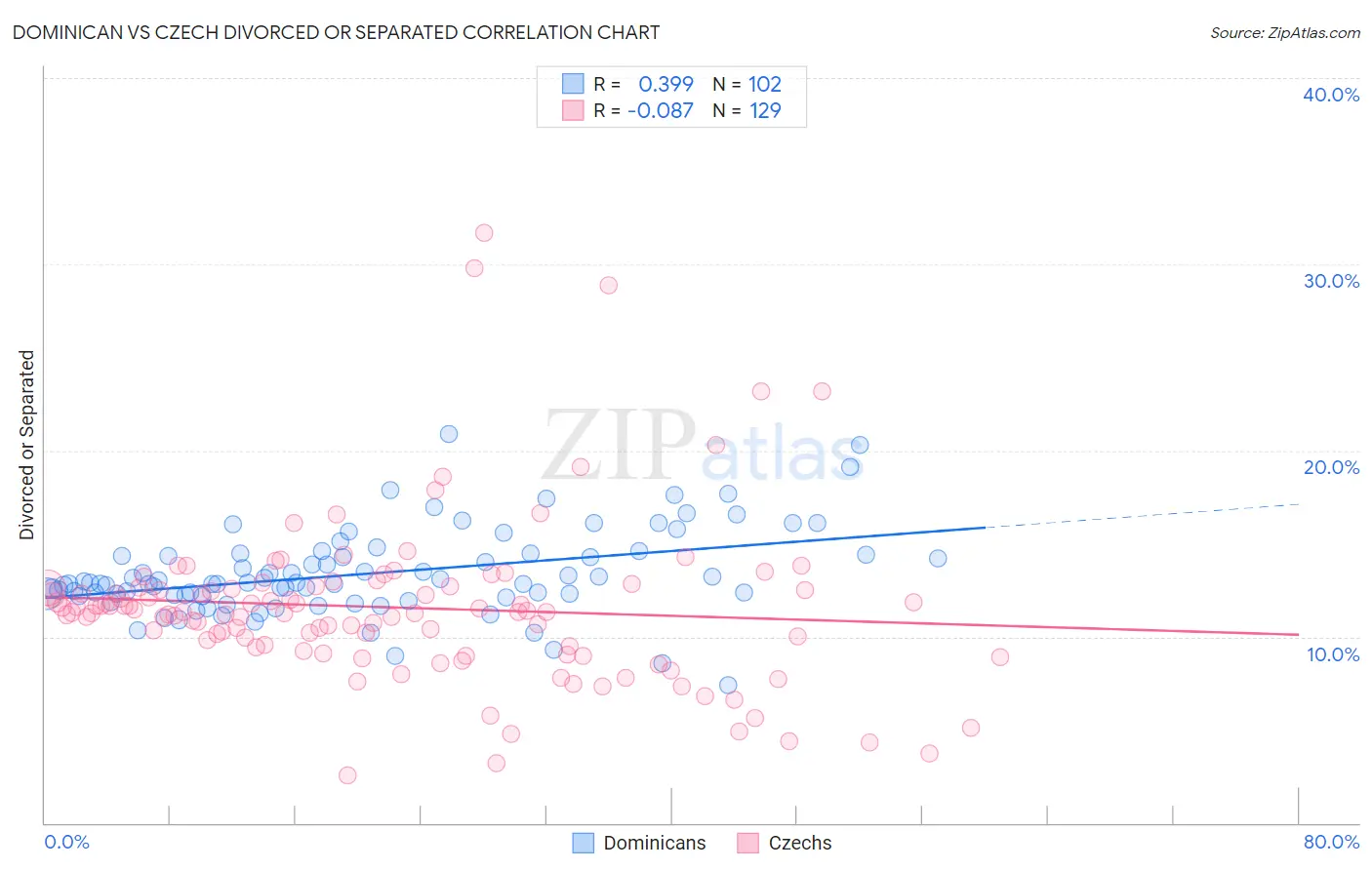 Dominican vs Czech Divorced or Separated