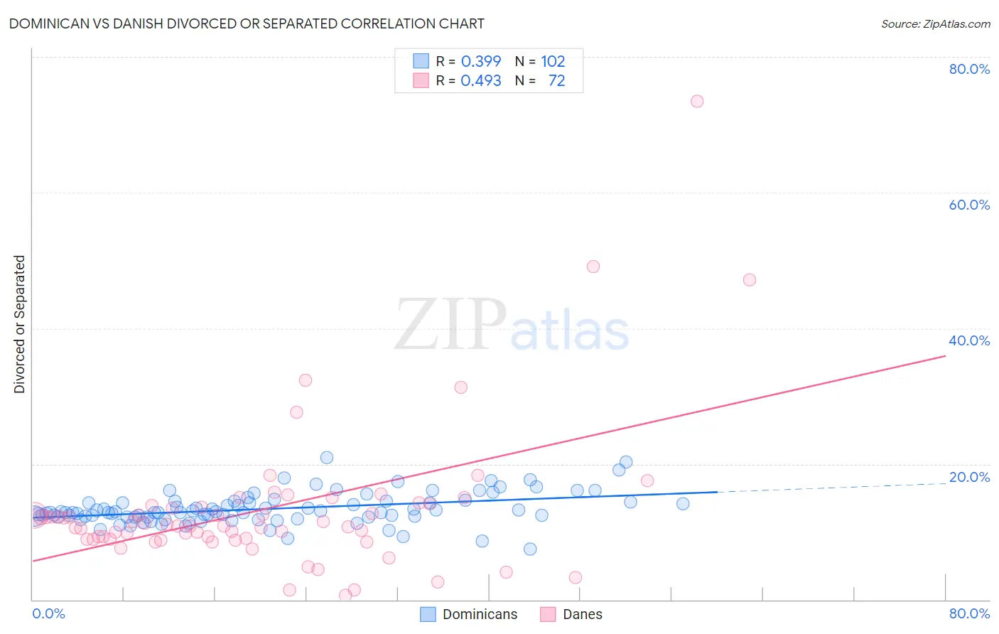 Dominican vs Danish Divorced or Separated