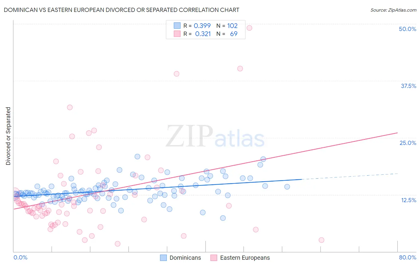 Dominican vs Eastern European Divorced or Separated