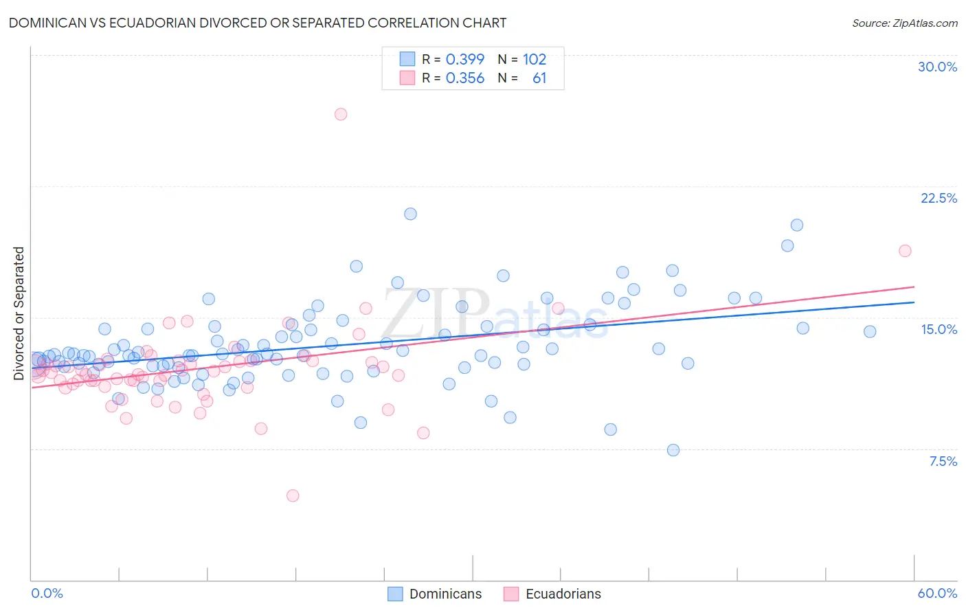 Dominican vs Ecuadorian Divorced or Separated