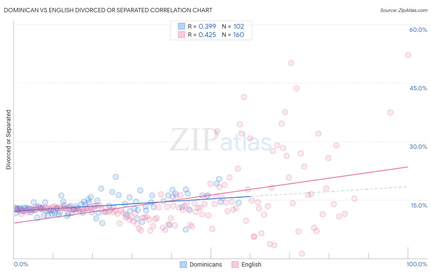 Dominican vs English Divorced or Separated