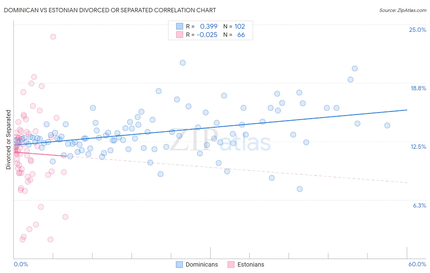 Dominican vs Estonian Divorced or Separated