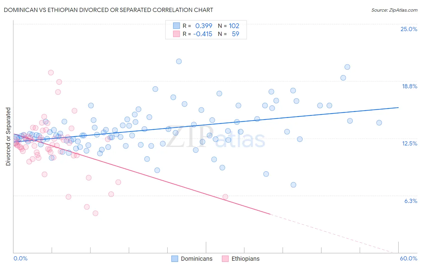 Dominican vs Ethiopian Divorced or Separated