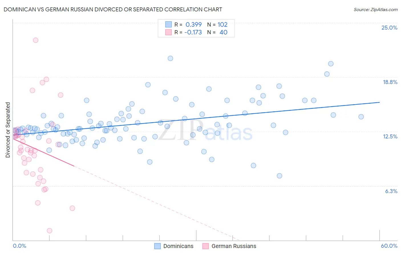 Dominican vs German Russian Divorced or Separated