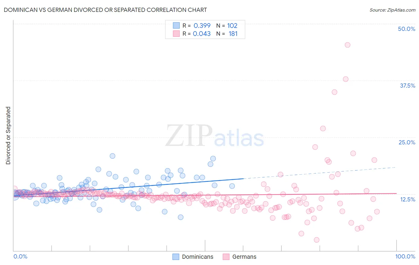 Dominican vs German Divorced or Separated