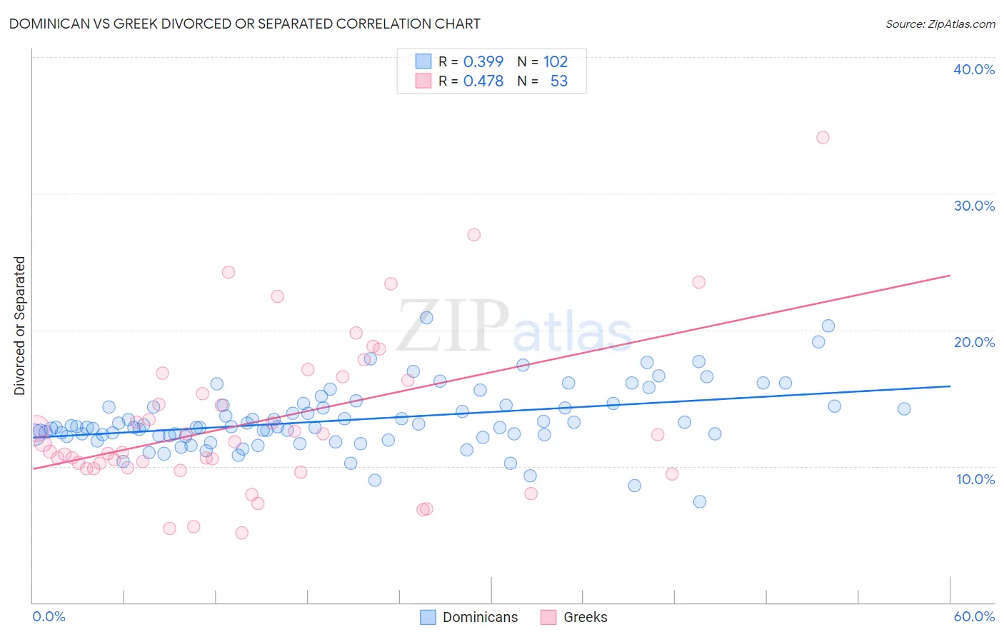 Dominican vs Greek Divorced or Separated