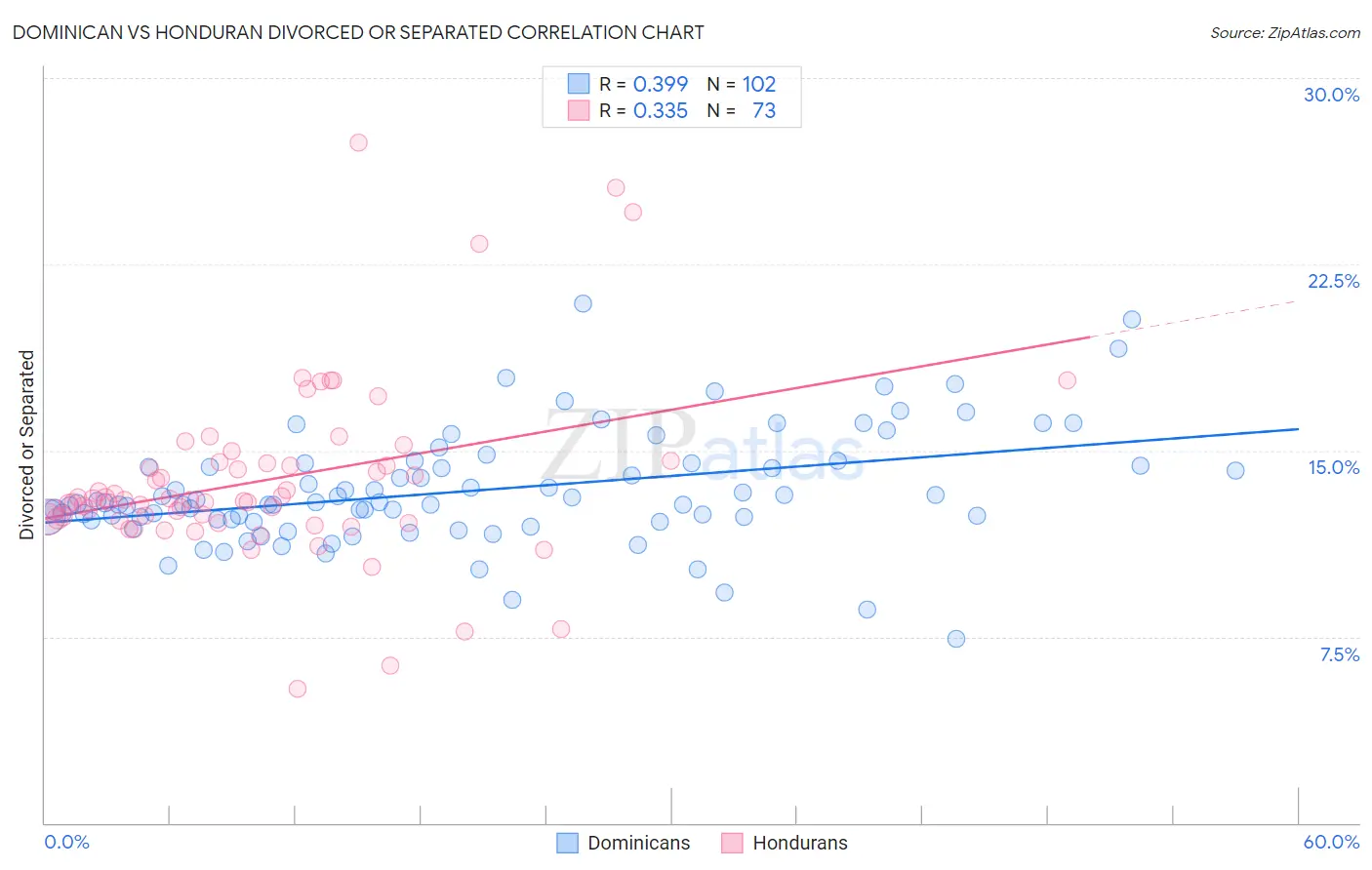 Dominican vs Honduran Divorced or Separated
