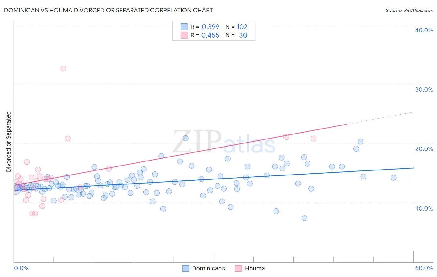 Dominican vs Houma Divorced or Separated