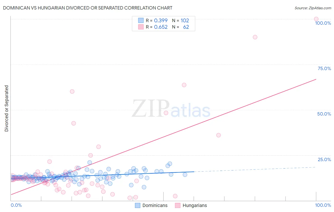 Dominican vs Hungarian Divorced or Separated