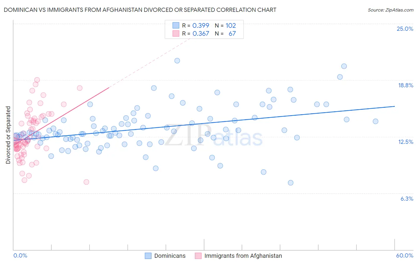 Dominican vs Immigrants from Afghanistan Divorced or Separated