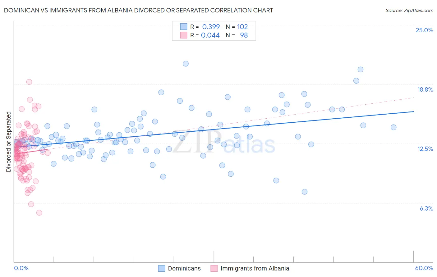 Dominican vs Immigrants from Albania Divorced or Separated