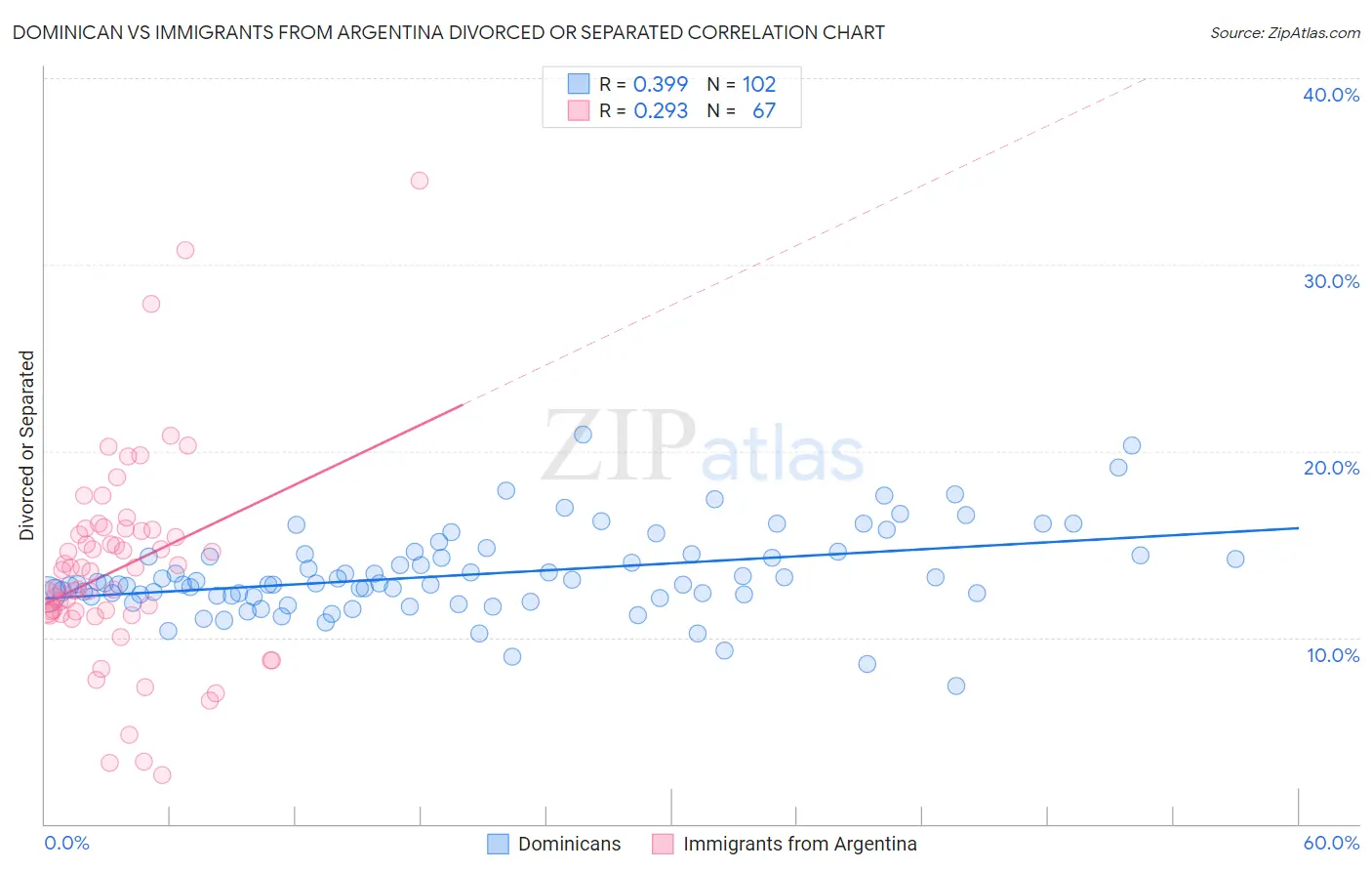 Dominican vs Immigrants from Argentina Divorced or Separated