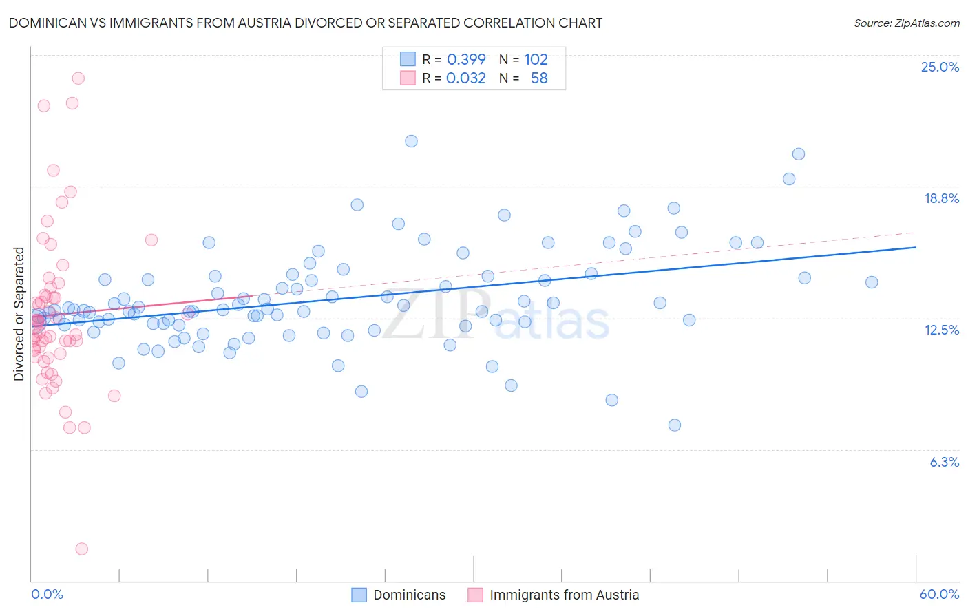 Dominican vs Immigrants from Austria Divorced or Separated