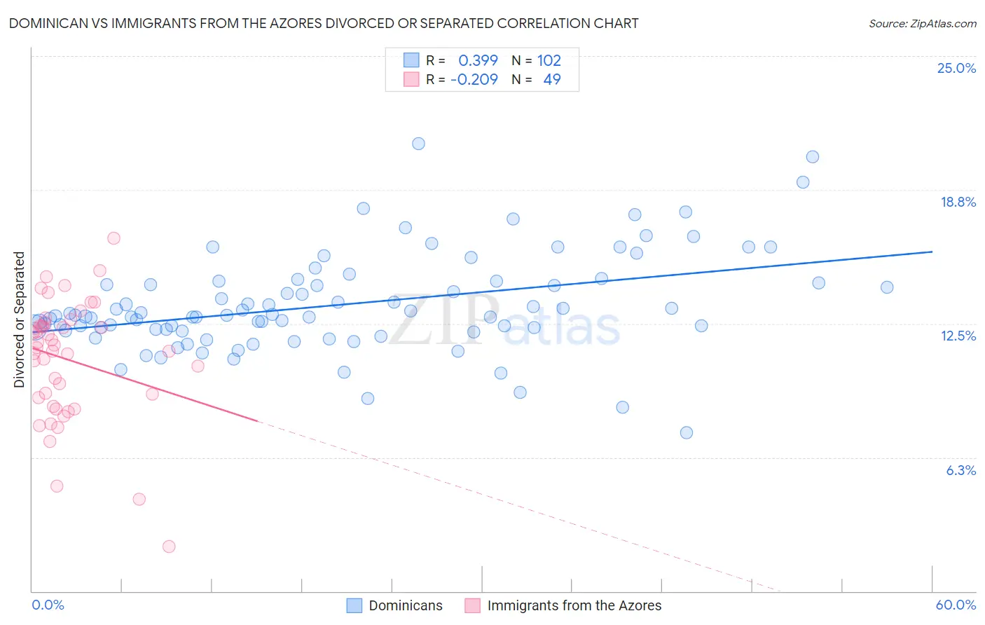 Dominican vs Immigrants from the Azores Divorced or Separated