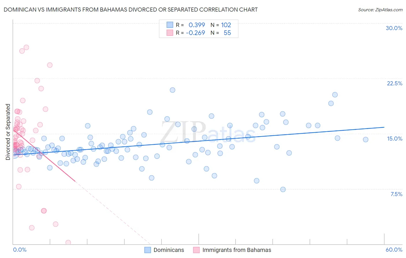 Dominican vs Immigrants from Bahamas Divorced or Separated