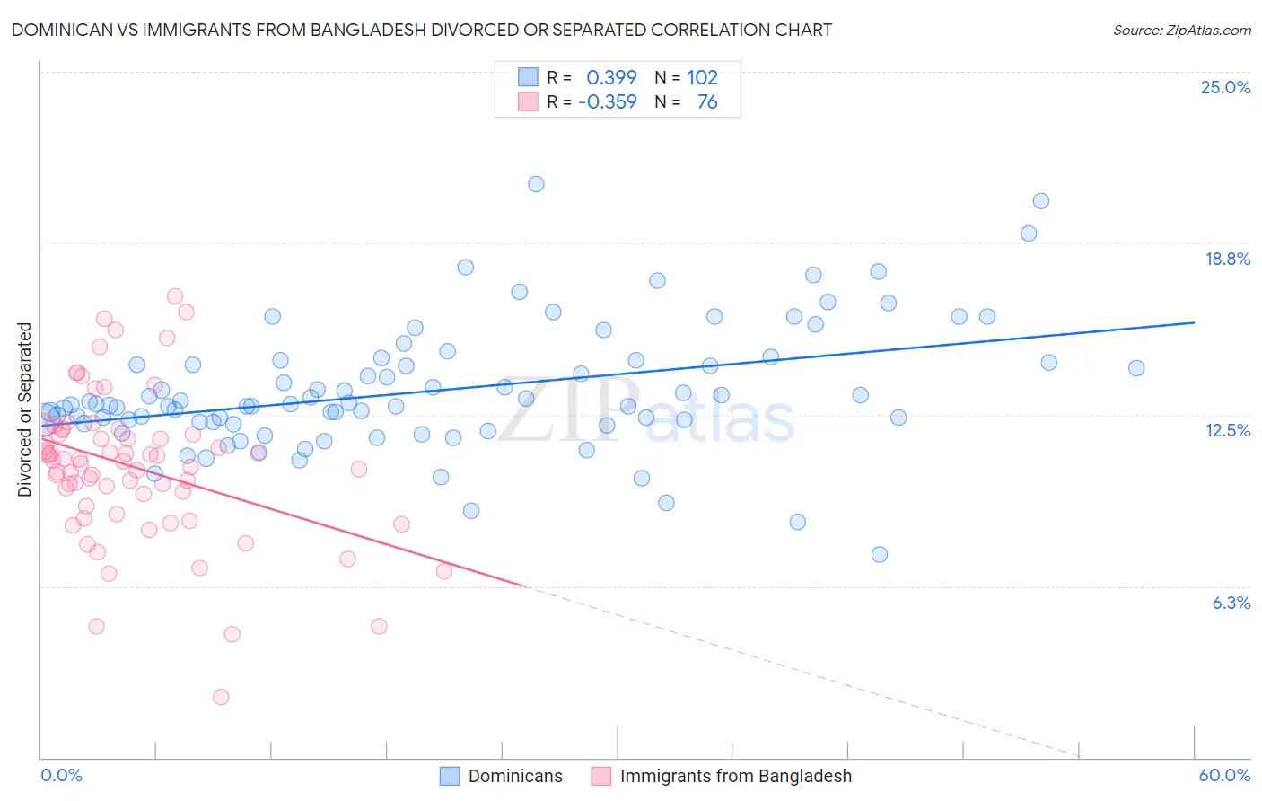 Dominican vs Immigrants from Bangladesh Divorced or Separated