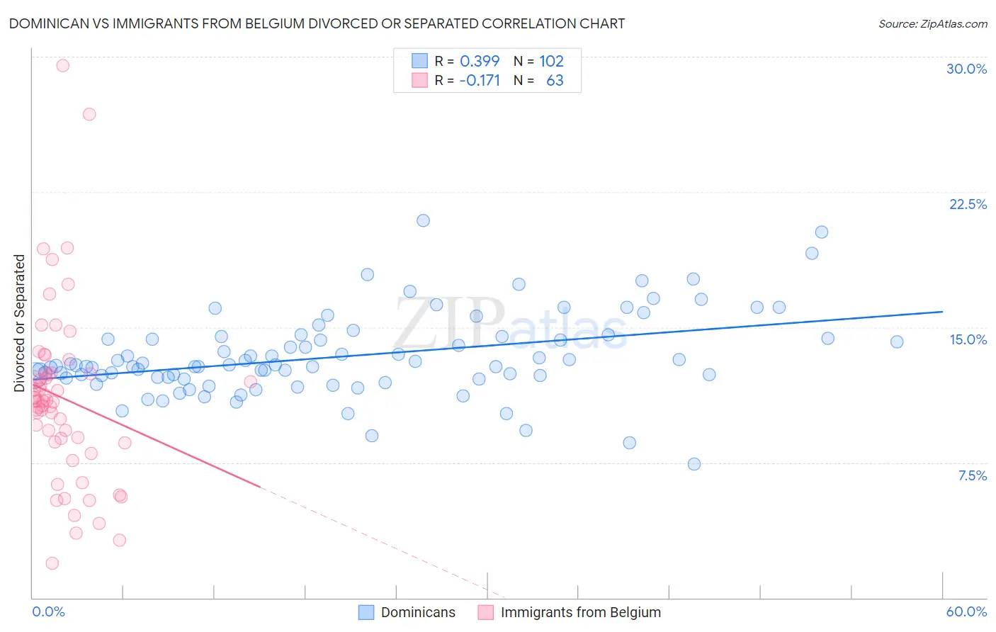 Dominican vs Immigrants from Belgium Divorced or Separated