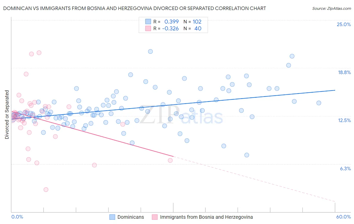 Dominican vs Immigrants from Bosnia and Herzegovina Divorced or Separated