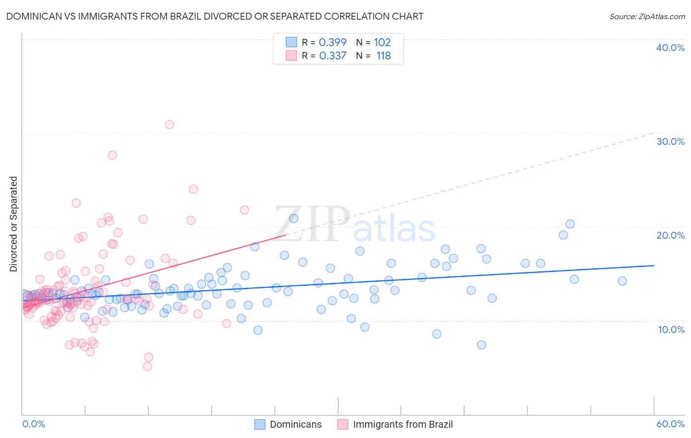 Dominican vs Immigrants from Brazil Divorced or Separated
