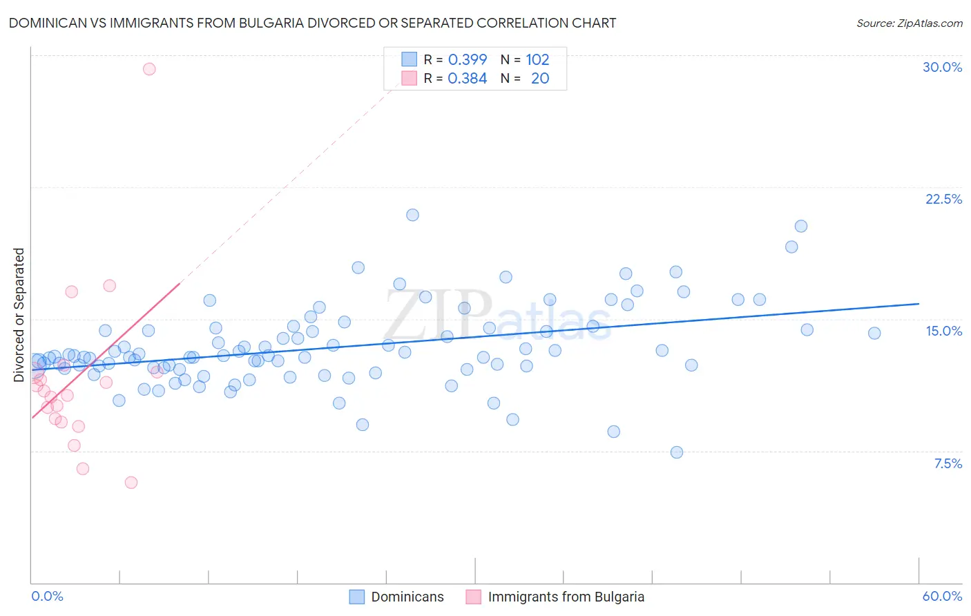 Dominican vs Immigrants from Bulgaria Divorced or Separated