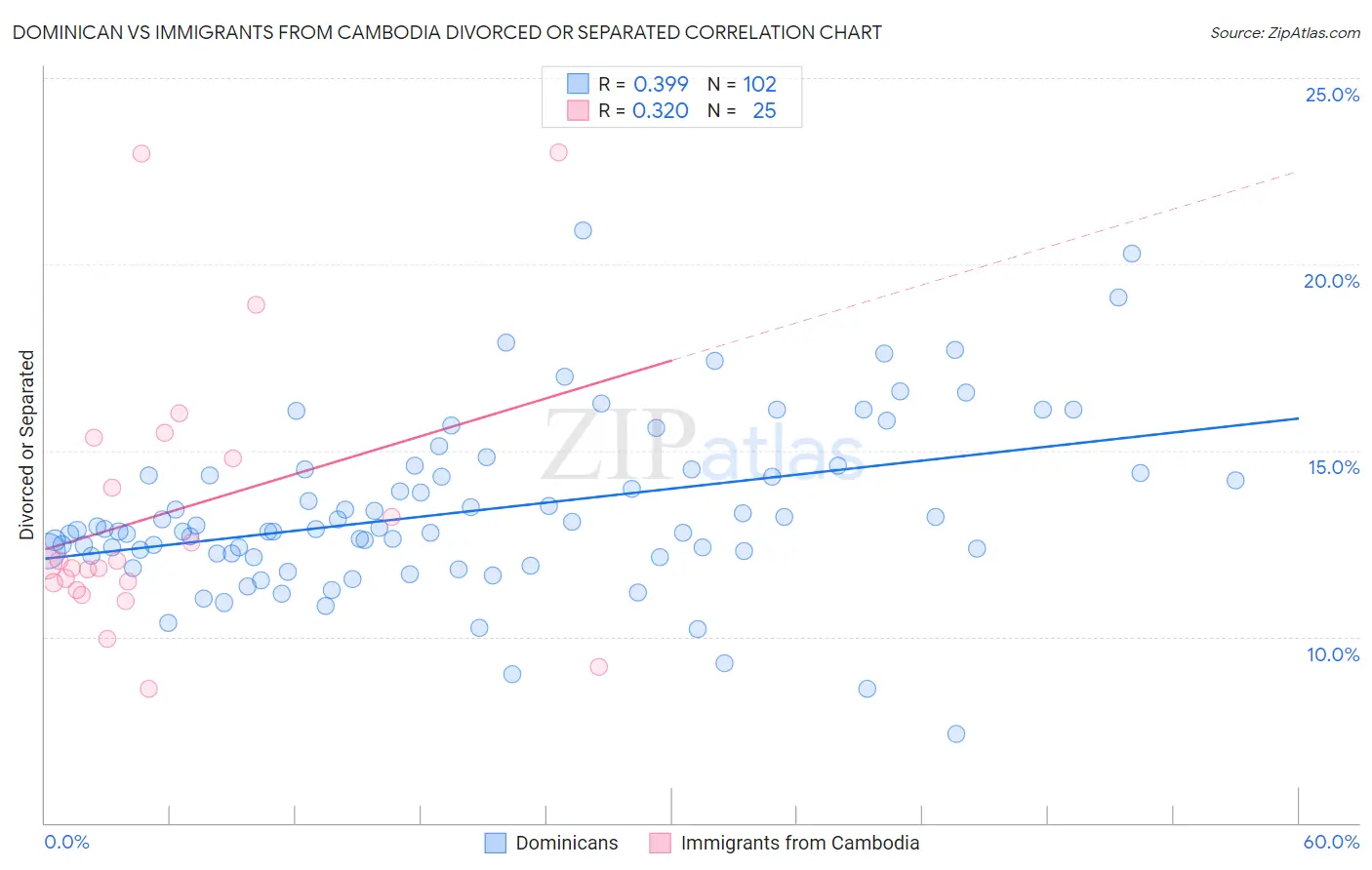 Dominican vs Immigrants from Cambodia Divorced or Separated