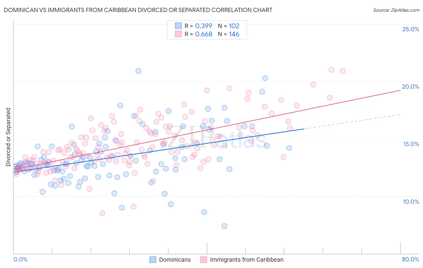 Dominican vs Immigrants from Caribbean Divorced or Separated