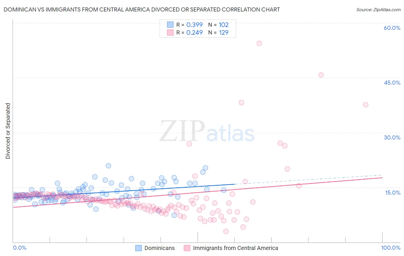 Dominican vs Immigrants from Central America Divorced or Separated