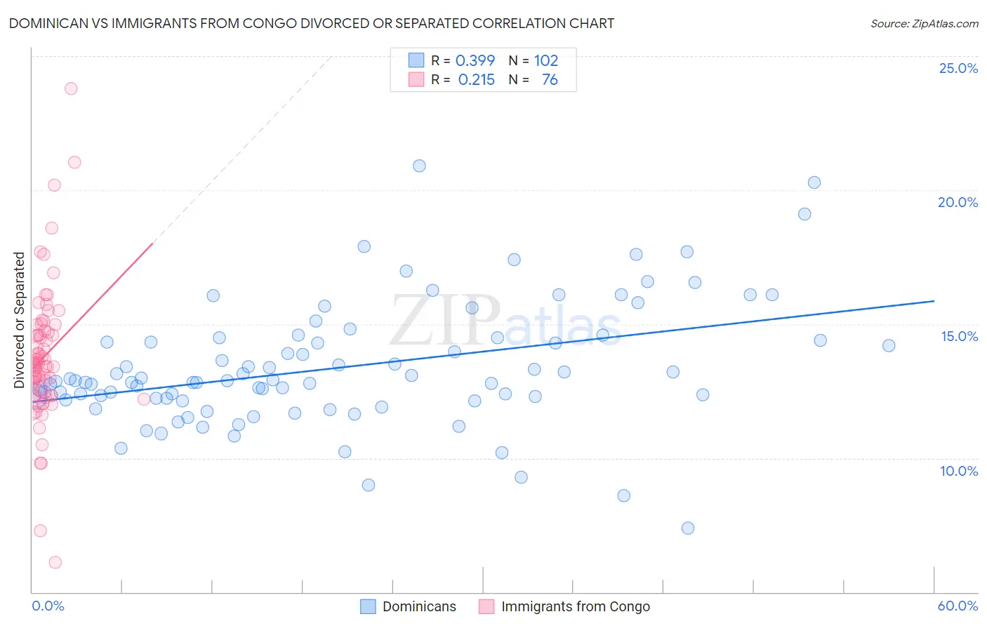 Dominican vs Immigrants from Congo Divorced or Separated