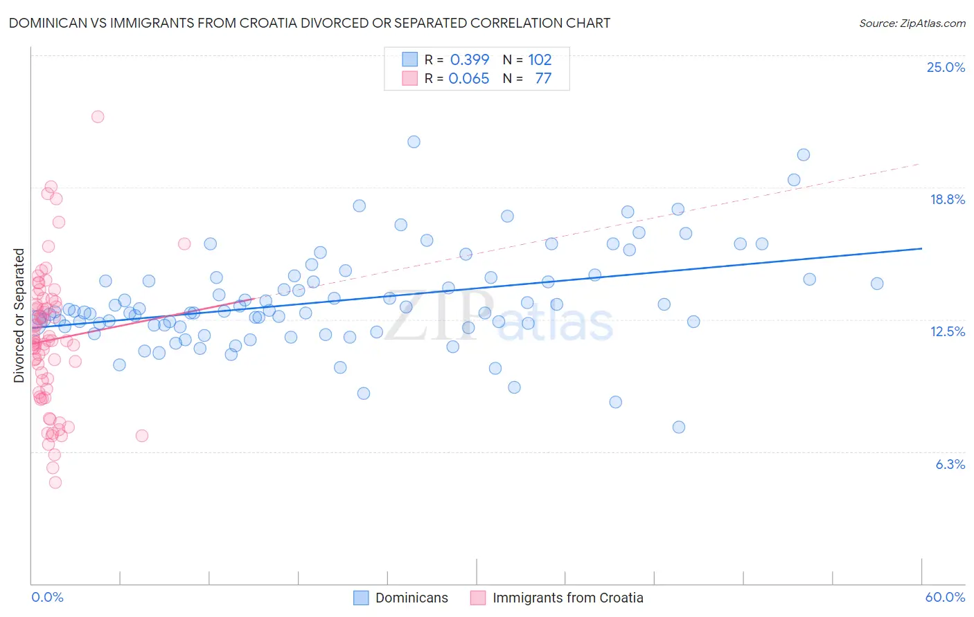 Dominican vs Immigrants from Croatia Divorced or Separated