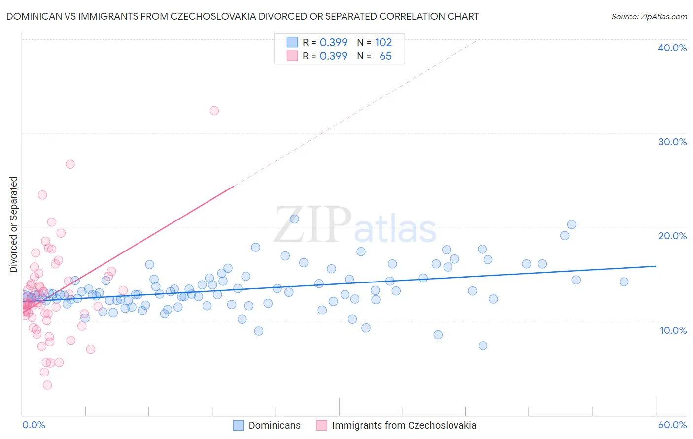 Dominican vs Immigrants from Czechoslovakia Divorced or Separated