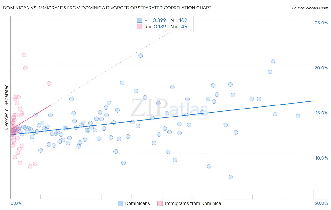Dominican vs Immigrants from Dominica Divorced or Separated