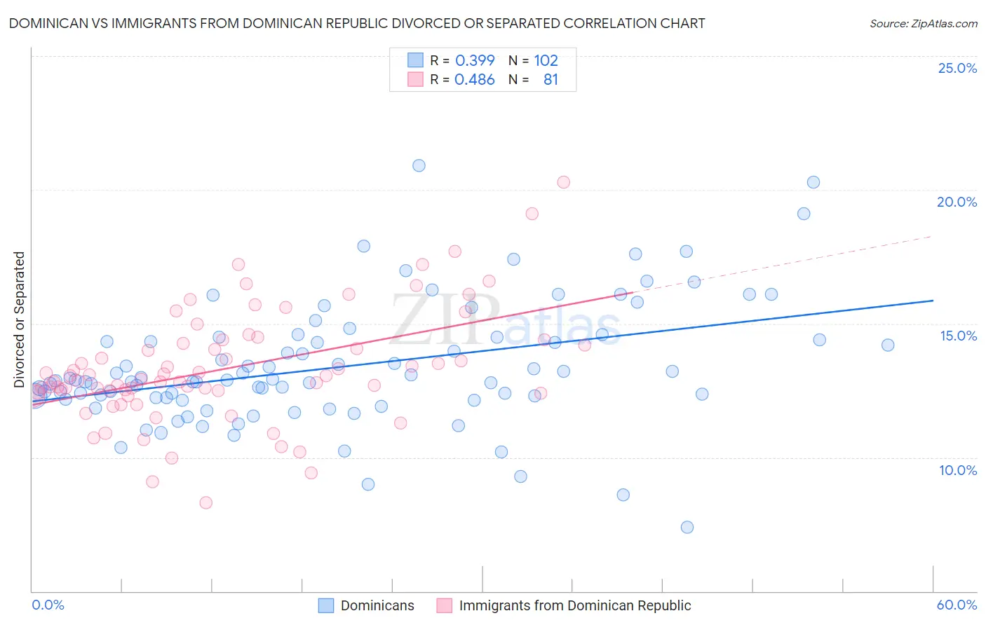 Dominican vs Immigrants from Dominican Republic Divorced or Separated