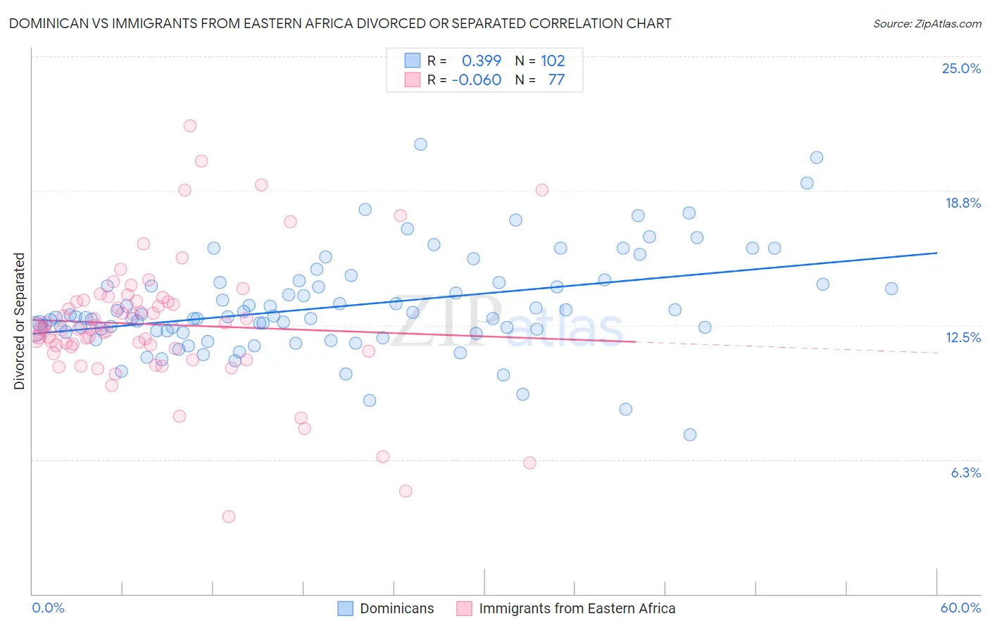 Dominican vs Immigrants from Eastern Africa Divorced or Separated