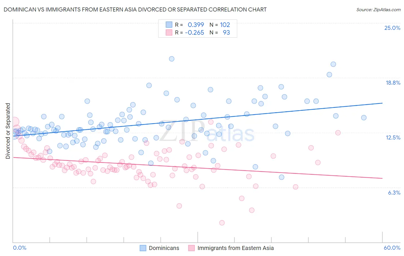 Dominican vs Immigrants from Eastern Asia Divorced or Separated