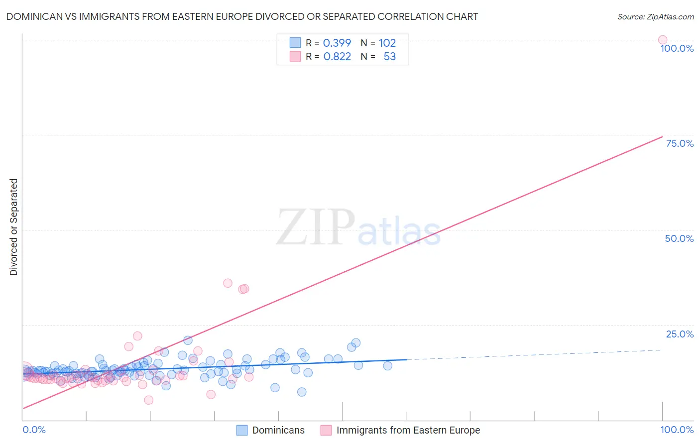 Dominican vs Immigrants from Eastern Europe Divorced or Separated