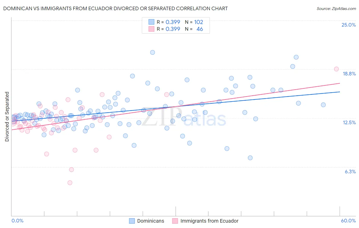 Dominican vs Immigrants from Ecuador Divorced or Separated