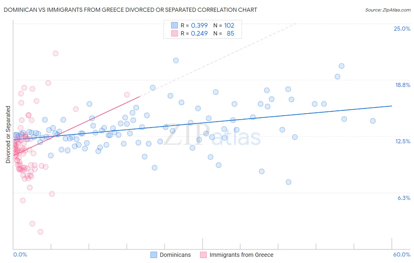 Dominican vs Immigrants from Greece Divorced or Separated