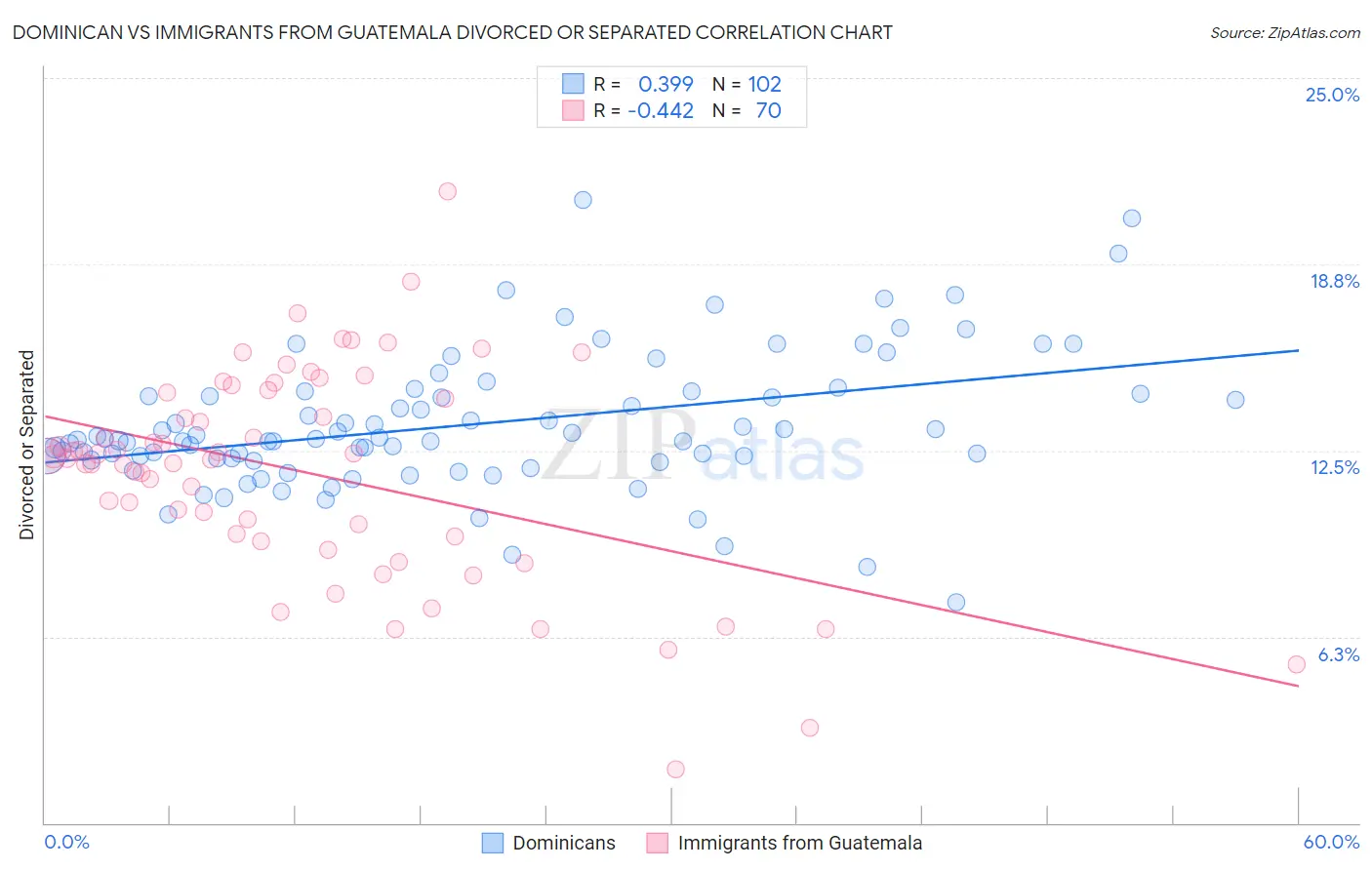 Dominican vs Immigrants from Guatemala Divorced or Separated