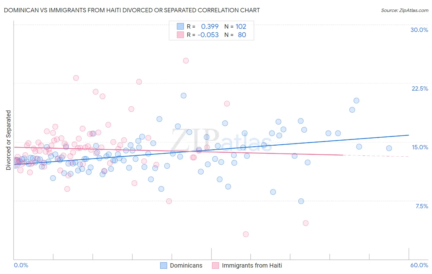 Dominican vs Immigrants from Haiti Divorced or Separated